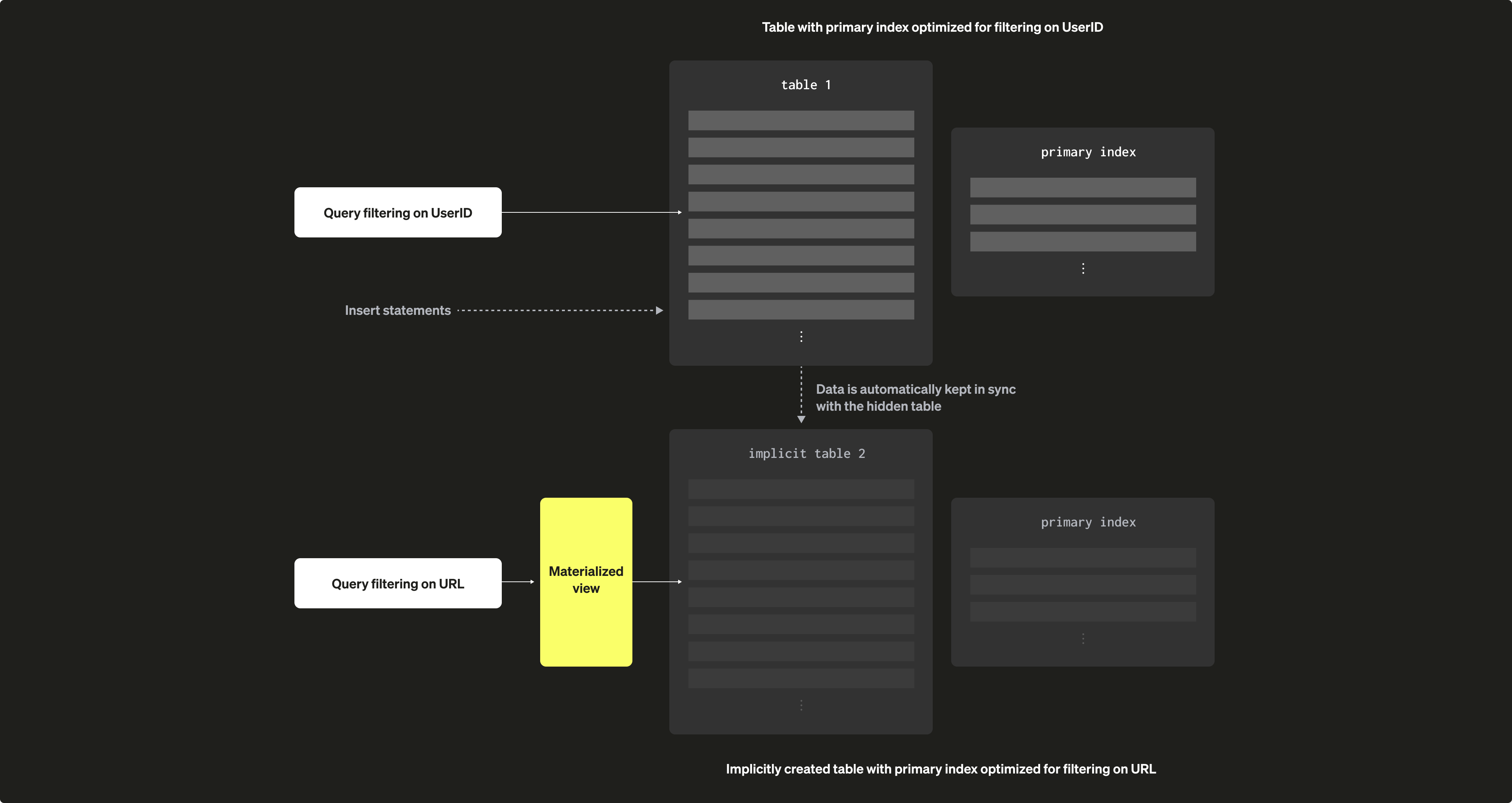 Разреженные первичные индексы 09b